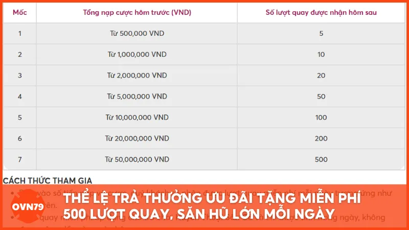 Thể lệ trả thưởng trong ưu đãi tặng miễn phí 500 lượt quay, săn hũ lớn mỗi ngày